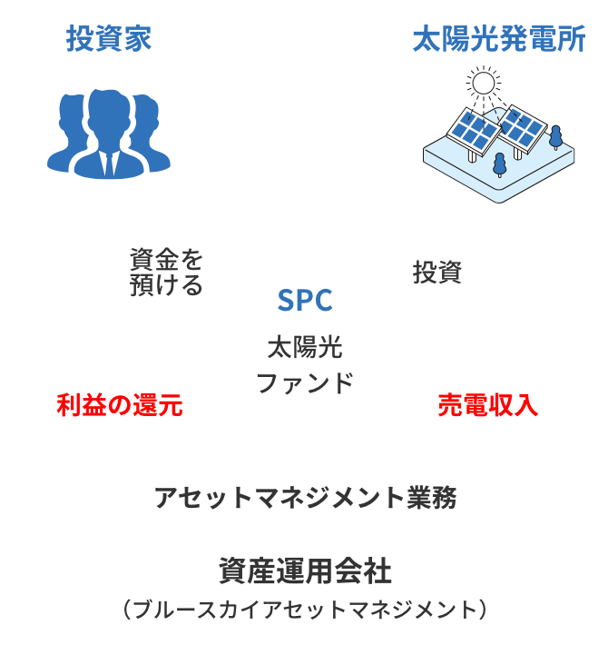 アセットマネジメントの説明