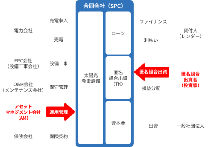 太陽光ファンドの説明