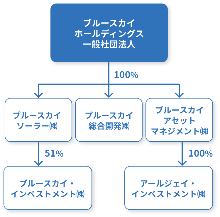 組織図